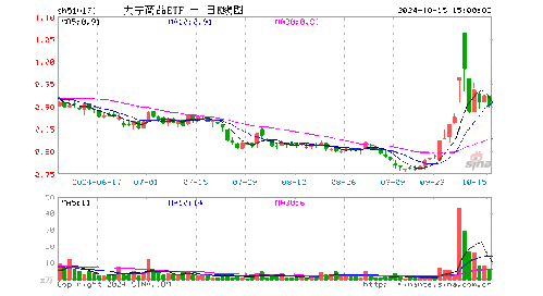 大宗商品etf 510170 跌2.60 ,成交额509.70万元