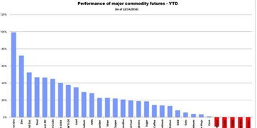 盘点2016大宗商品市场 究竟谁是 大赢家