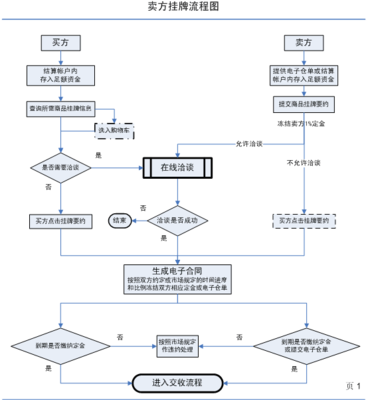 大宗商品电子交易流程图