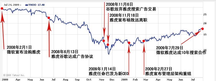 雅虎微软宣布达成网络搜索及广告交易_腾讯科技频道_腾讯网