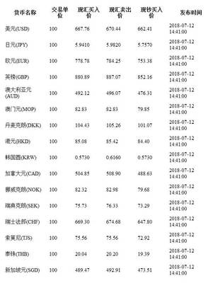 7月16日今日最新农业银行外汇牌价(数据)