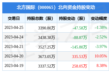 北方国际(000065):4月25日北向资金减持47.58万股