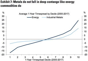 高盛告诉你 大宗商品套利交易秘诀在哪里