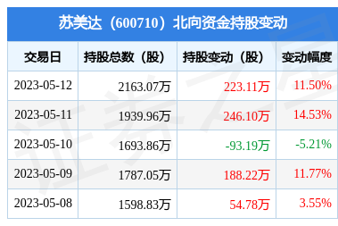 苏美达(600710):5月12日北向资金增持223.11万股