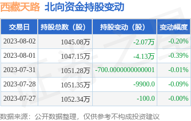 西藏天路(600326):8月2日北向资金减持2.07万股