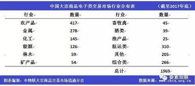 2017年中国大宗商品电子类交易市场共计1969家平台 交易规模超过30万亿