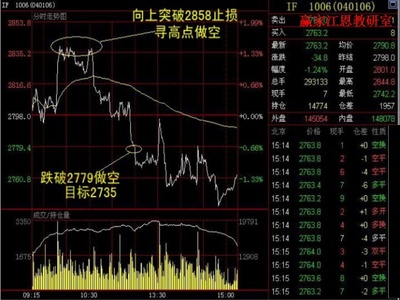股指期货日内交易策略详解 高手日内交易技巧总结